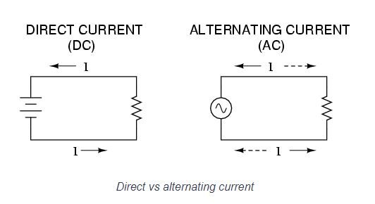 leksikon Accor malt The Differences Between AC Power and DC Power and Their Uses | Do Supply  Tech Support