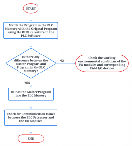 PLC Troubleshooting Flowchart (and Explanation) | DO Supply Blog
