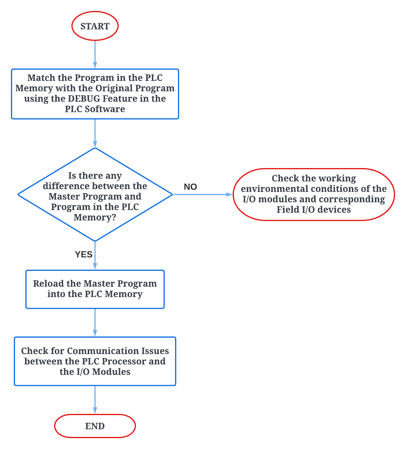 PLC Troubleshooting Flowchart (and Explanation) | DO Supply Blog