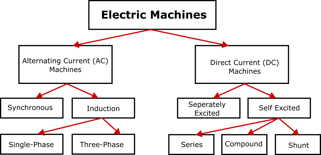Drive Component Overview DC Bus Definition and Overview Do Supply